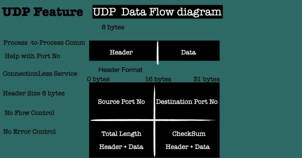 UDP-Data-Flow-diagram-